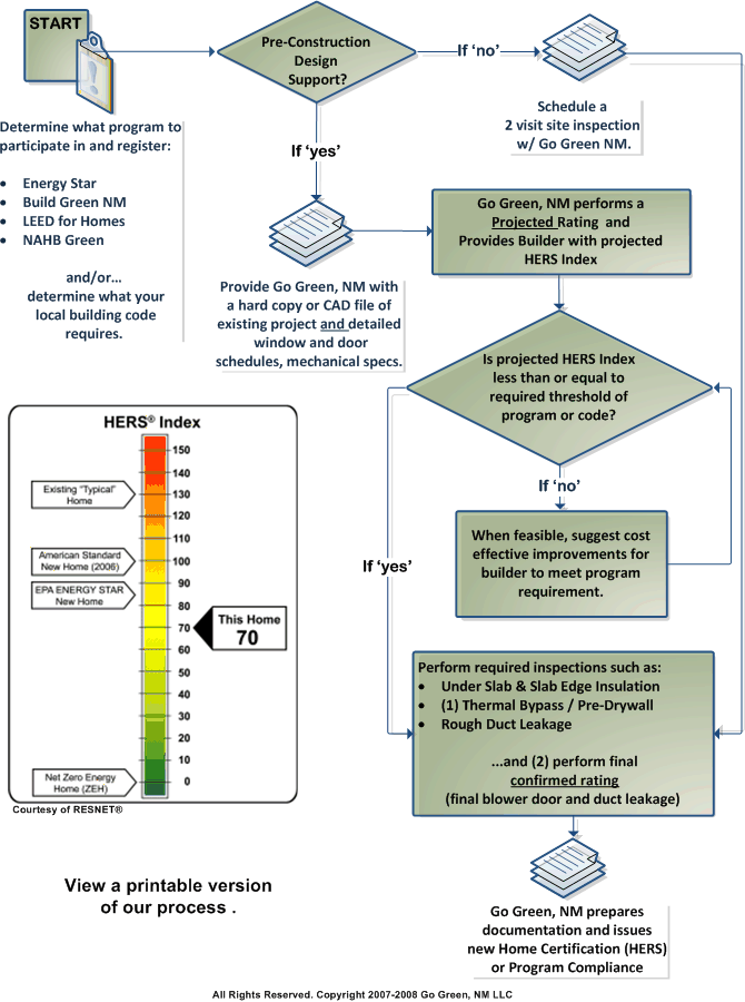 GOGREENNMLLC Rating Process